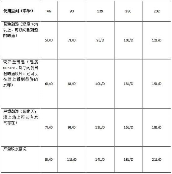 除濕機(jī)加濕器的原理是什么，南北差異應(yīng)該買(mǎi)哪個(gè)？