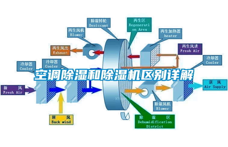 空調(diào)除濕和除濕機區(qū)別詳解