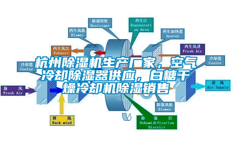 杭州除濕機(jī)生產(chǎn)廠家，空氣冷卻除濕器供應(yīng)，白糖干燥冷卻機(jī)除濕銷售