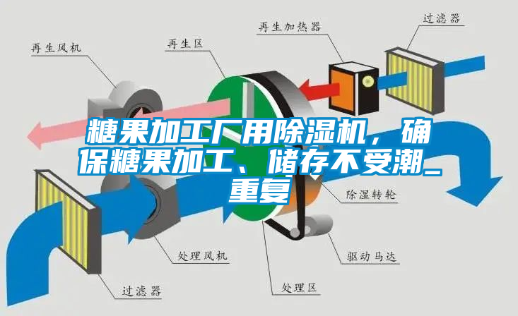 糖果加工廠用除濕機，確保糖果加工、儲存不受潮_重復(fù)