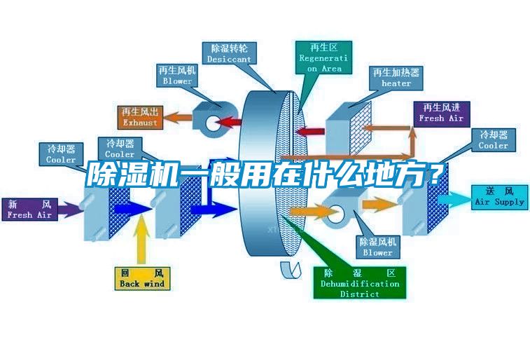 除濕機一般用在什么地方？