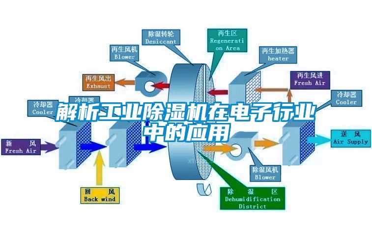 解析工業(yè)除濕機在電子行業(yè)中的應(yīng)用