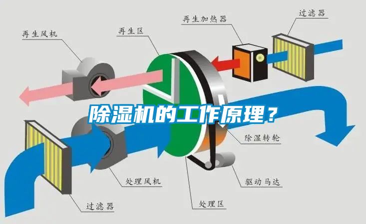 除濕機的工作原理？